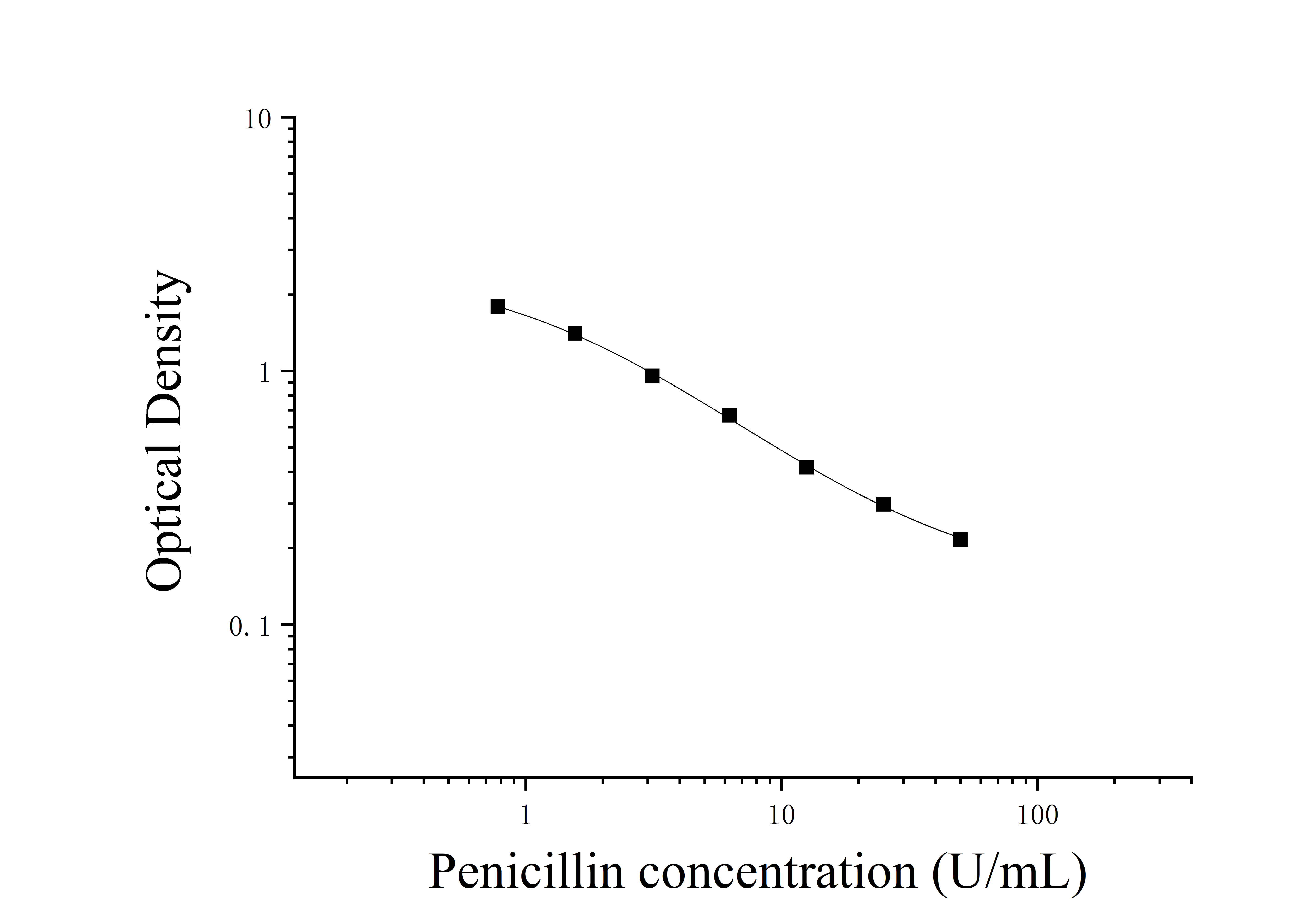 Penicillin (Penicillin) ELISA Kit Penicillin (Penicillin) ELISA Kit